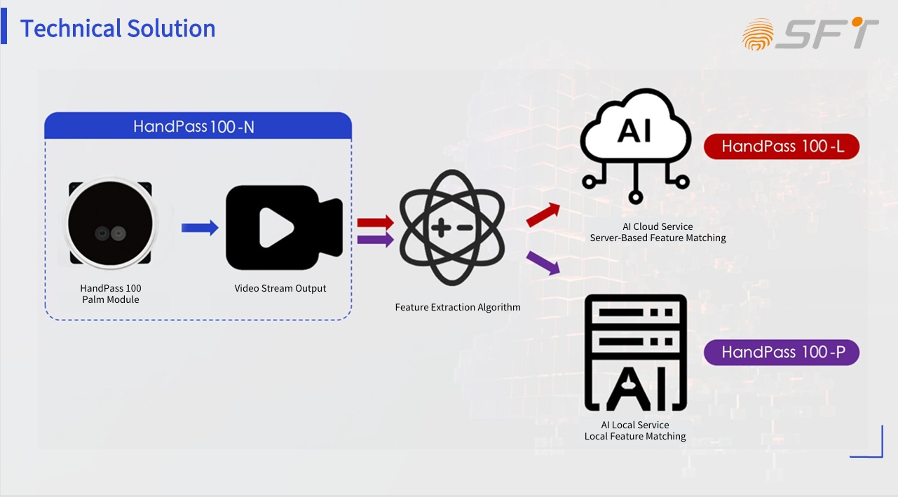 Palm vein payment diagram